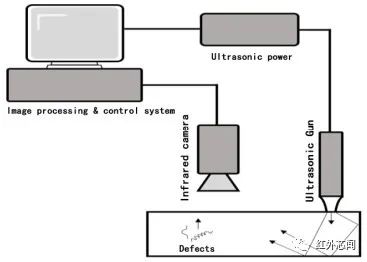 超声红外热成像技术原理与系统组成