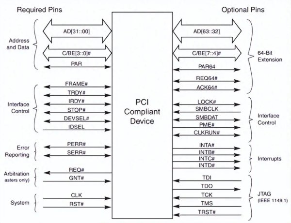 Linux内核PCIE基础知识整理